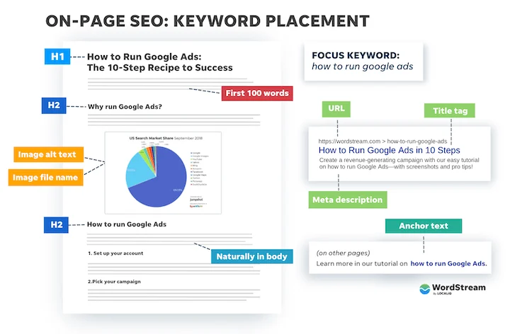 how to increase traffic to website keyword placement checklist on page seo 720