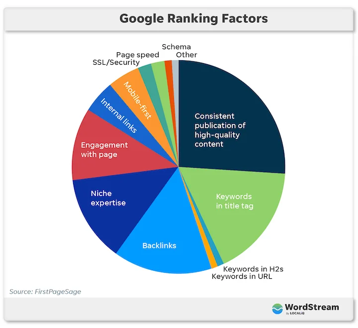 search engine optimization seo google ranking factors