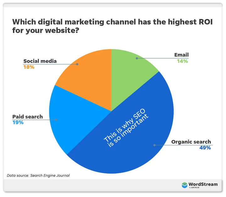 seo highest roi search engine optimization importance