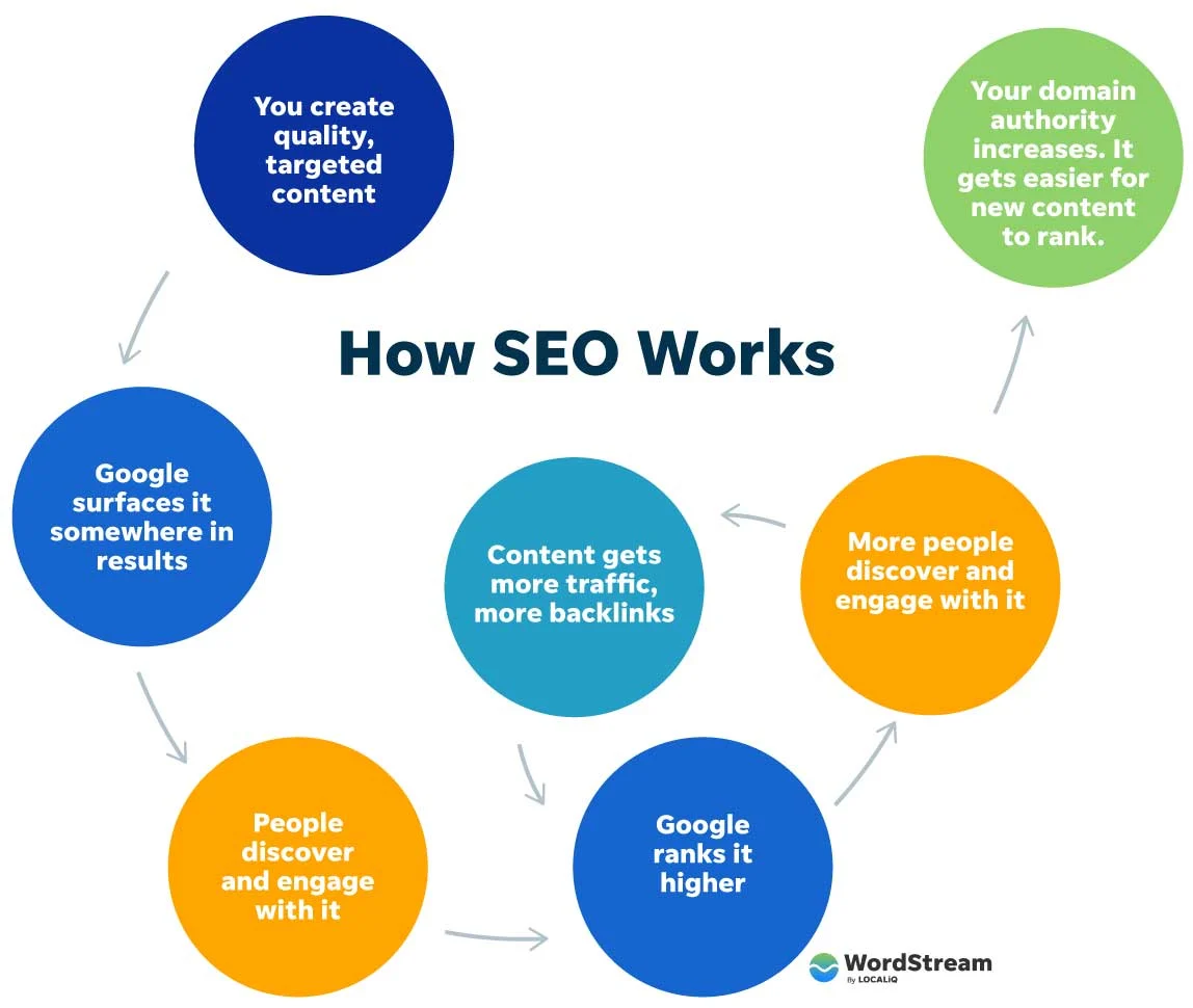 seo optimization how does seo work