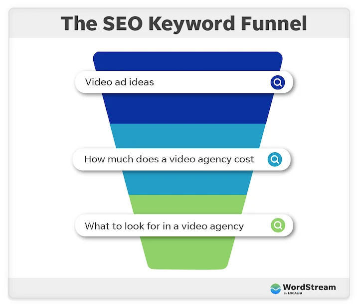 seo query keyword funnel search engine optimization